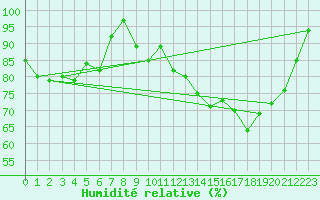 Courbe de l'humidit relative pour Dinard (35)