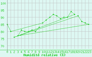 Courbe de l'humidit relative pour Messstetten