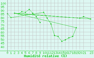 Courbe de l'humidit relative pour Hassir'Mel