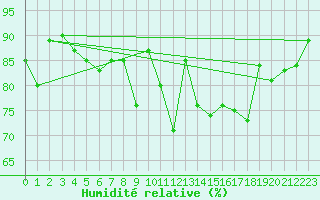 Courbe de l'humidit relative pour Grenoble/St-Etienne-St-Geoirs (38)