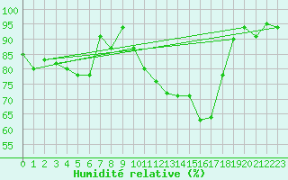 Courbe de l'humidit relative pour Trawscoed