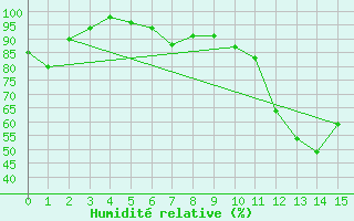 Courbe de l'humidit relative pour Dagali