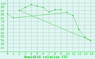 Courbe de l'humidit relative pour Dagali