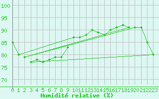 Courbe de l'humidit relative pour Choshi