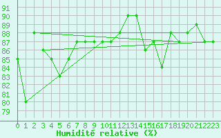 Courbe de l'humidit relative pour Pietarsaari Kallan