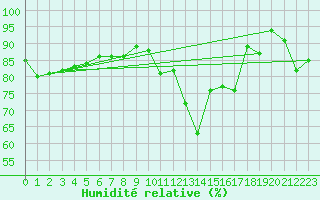 Courbe de l'humidit relative pour Ell Aws