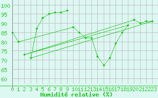 Courbe de l'humidit relative pour Florennes (Be)