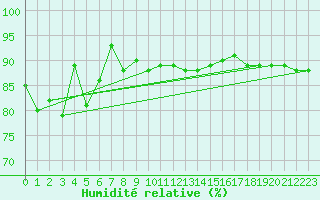 Courbe de l'humidit relative pour Brunnenkogel/Oetztaler Alpen