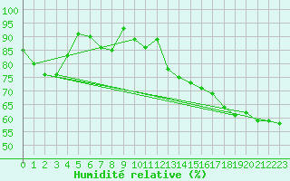 Courbe de l'humidit relative pour Orange (84)