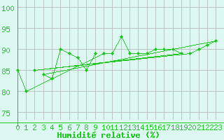 Courbe de l'humidit relative pour Carcassonne (11)
