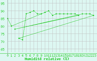 Courbe de l'humidit relative pour Mathod