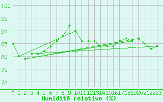 Courbe de l'humidit relative pour Cherbourg (50)