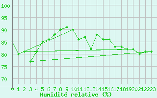 Courbe de l'humidit relative pour Auxerre-Perrigny (89)
