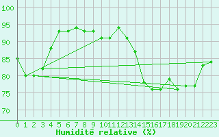 Courbe de l'humidit relative pour Rostherne No 2