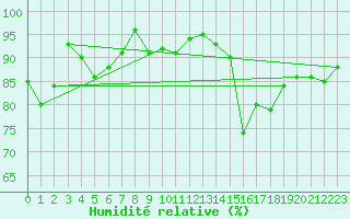 Courbe de l'humidit relative pour Spa - La Sauvenire (Be)
