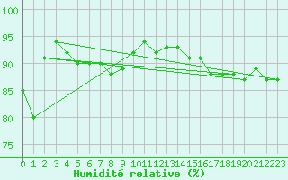 Courbe de l'humidit relative pour Nyrud