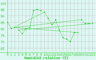Courbe de l'humidit relative pour Laval (53)