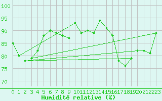 Courbe de l'humidit relative pour Prestwick Rnas