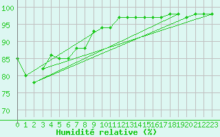 Courbe de l'humidit relative pour Mont-Aigoual (30)
