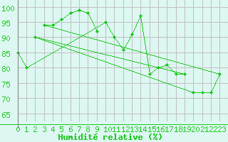 Courbe de l'humidit relative pour Cabauw Tower
