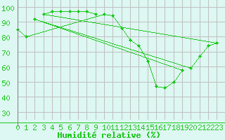 Courbe de l'humidit relative pour Baron (33)