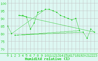 Courbe de l'humidit relative pour Biscarrosse (40)