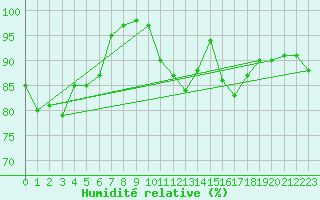 Courbe de l'humidit relative pour Milford Haven