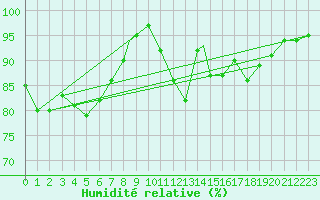 Courbe de l'humidit relative pour Wittering