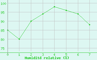 Courbe de l'humidit relative pour Dagali