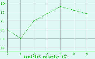 Courbe de l'humidit relative pour Dagali