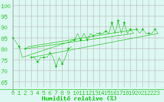 Courbe de l'humidit relative pour Zurich-Kloten