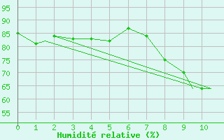 Courbe de l'humidit relative pour Fairford Royal Air Force Base