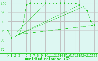 Courbe de l'humidit relative pour Weinbiet