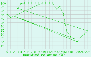 Courbe de l'humidit relative pour Melita, Man