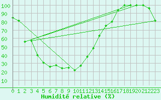 Courbe de l'humidit relative pour Grand Saint Bernard (Sw)