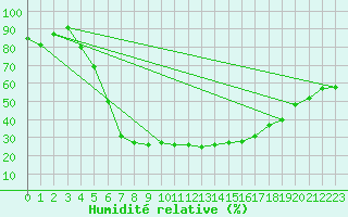 Courbe de l'humidit relative pour Jms Halli