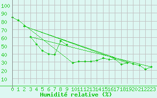 Courbe de l'humidit relative pour Saentis (Sw)