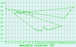 Courbe de l'humidit relative pour Comprovasco