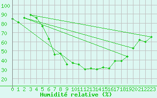 Courbe de l'humidit relative pour Jokkmokk FPL