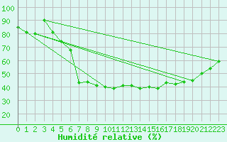 Courbe de l'humidit relative pour Malung A