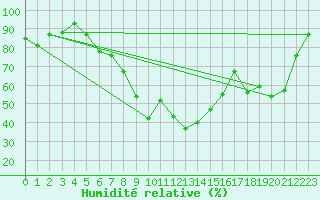 Courbe de l'humidit relative pour Hatay