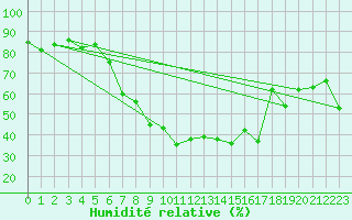 Courbe de l'humidit relative pour Lahr (All)