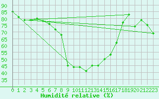 Courbe de l'humidit relative pour Grazalema