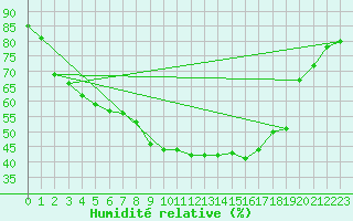 Courbe de l'humidit relative pour Hoting
