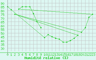 Courbe de l'humidit relative pour Prestwick Rnas