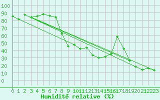 Courbe de l'humidit relative pour Monte S. Angelo