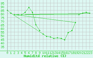 Courbe de l'humidit relative pour Zumarraga-Urzabaleta