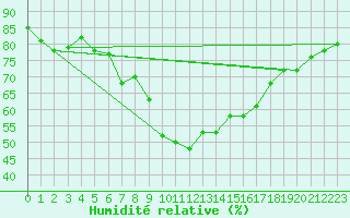 Courbe de l'humidit relative pour Vandells