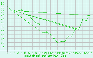 Courbe de l'humidit relative pour Kvitfjell