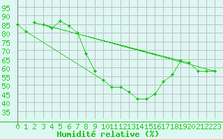 Courbe de l'humidit relative pour Grosseto